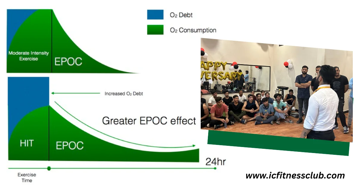 EPOC - Excess post exercise consumption